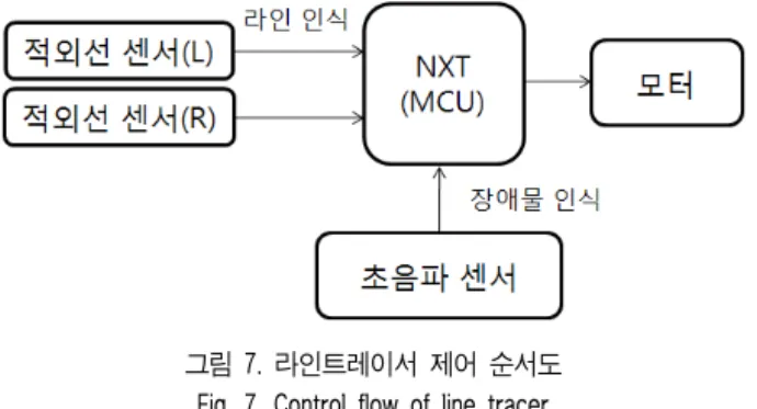그림  7. 라인트레이서  제어  순서도 Fig. 7. Control flow of line tracer