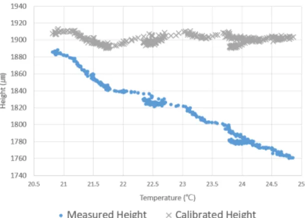 Fig.  9.  Distributed  graph  of  Measured  &amp;  Calibrated  Height  for  Temperature