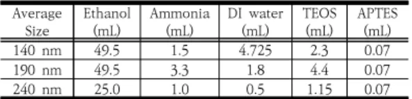 Table  1.  Summary  of  the  synthesis  conditions  of  blue  fluorescent  silica  nanoparticles  (BFSNPs)  for  different  size.