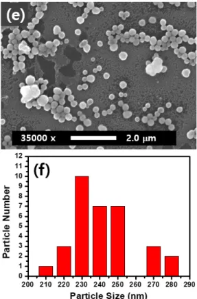 Fig.  1.  FE-SEM  images  of  as-synthesized  BFSNPs  for  different  average  particle  size  (a)  140  nm,  (c)  190 nm (e) 240 nm