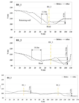 Fig.  8.  Results  of  analysis  on  topography  profile  of  MS_1-5  due  to  slow-moving  landslide