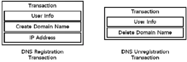 Fig. 5. Proposed DNS Registration and Unregistration  Transaction  Structure 등록한  도메인  네임과  연결된  IP  주소값이  변경되면  사용자는  등록한  도메인  네임과  변경된  IP  주소값으로  구성된 도메인 네임 주소 변경 트랜잭션을 생성한다