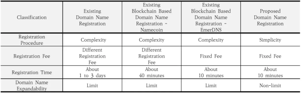 Fig. 14. Unique Domain Name Using Blockchain Network 최종적으로 블록체인 네트워크를 이용해 생성된 도메 인 네임은 유일성을 가지게 되고 누구나 쉽게 조회할 수  있게  된다