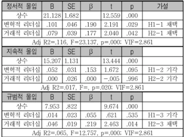 표  2.  변수의  상관관계분석 (1) (2) (3) (4) (1) 변혁적리더십 **p<.01,  *p<.05  n=338(2) 거래적리더십.807** (3)  정서적 몰입 .332** .330** (4)  지속적 몰입 .152** .123* .380** (5)  규범적 몰입 .232** .264** .431** .225** 3