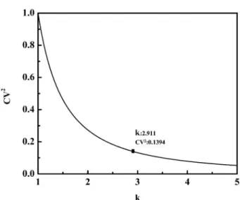 Fig. 1. Graph showing plot of CV 2  vs. k.