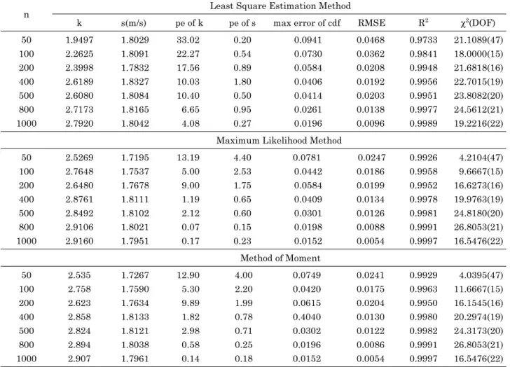 Table 1. Percent errors (pe) of Weibull parameters, RMSE and max-error in cdf between Weibull function and generated data, coefficient of determination (R 2 ) and Chi square values with various sample size for true value of k = 2.911, s = 1.7993 m/s.