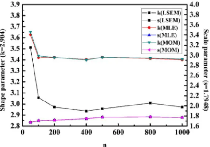 Fig. 4. Weibull shape ‘k’ and scale ‘s’ parameters calculated by different methods (k = 2.904, s = 1.7948 m/s).