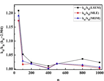 Fig. 7. k o /k a  vs. n calculated by different methods for k a = 2.904.