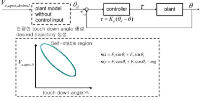 그림  1.  (a)  walking‐double  leg  support  spring‐mass  model,  (b)  running‐single  leg  support  spring‐mass  model,  (c)  walking/running model