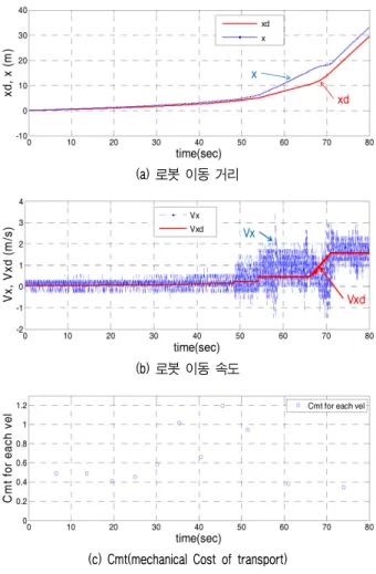 그림  7. scale and Kp gain