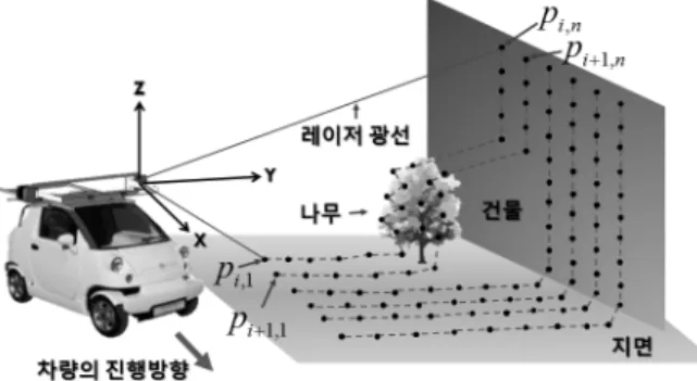 그림  1. 2차원  레이저  센서를  이용한  데이터  측정의  예동차의  주변  환경에  존재하는  물체의  종류를  확인할 수  있고  물체  사이의  공간적인  관계를  파악할  수  있을 뿐만  아니라  앞에서  언급한  위치  추정,  경로  계획  등의  응용에  더욱  풍부한  정보를  제공하게  된다.시맨틱  맵핑은  현재  로보틱스  분야에서  활발히  진행  중인  연구  분야이다