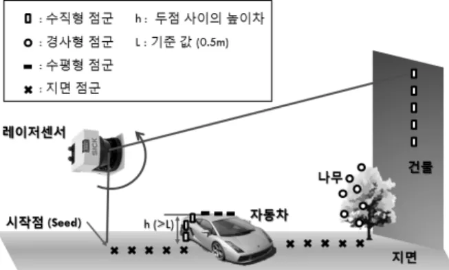 그림  2. 점군의  각도에  따른  3가지  유형  분류 그림  3. 점의  분류  결과를  이용한  지면의  검출  방법턴을  보이게  된다.  이러한  패턴을  이용하면  점을  손쉽게  분류할  수  있다