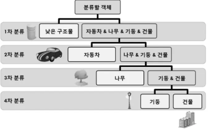 그림  5. 실험용  자동차  및  센서  시스템
