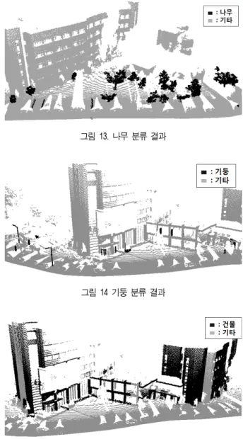 그림  10. 객체  분할  결과(각각의  객체를  서로  다른  색깔로  표시함) 그림  11. 낮은  구조물  분류  결과 그림  12. 자동차  분류  결과 그림  13