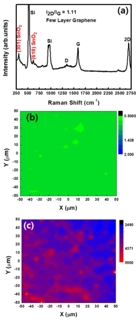 Fig. 3. (a) Raman spectrum, (b) and (c) Raman mapping  image  of  as-grown  SnO 2   nanostructures  on  graphene
