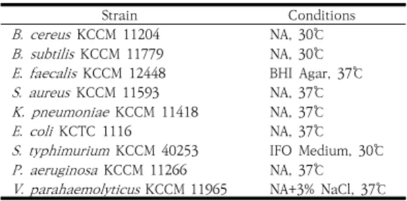 Table  1.  Growth  conditions  of  pathogenic  bacteria