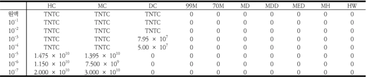 Table  2.  Antimicrobial  effects  of  M.  alternifolia   various  extracts  against  V