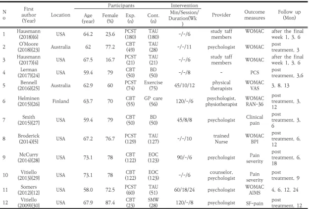 Fig.  2.  Effect  of  psychological  intervention  on  osteoarthritis