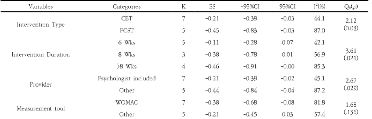 Table  2.  Moderator  variables