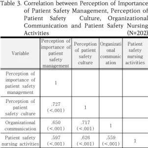 Table 3. Correlation between Perception of Importance  of Patient Safety Management, Perception of  Patient  Safety    Culture,  Organizational  Communication  and  Patient  Safety  Nursing  Activities                                                       