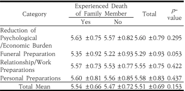 Table  5.  Death  Environment  in  Participants’ 