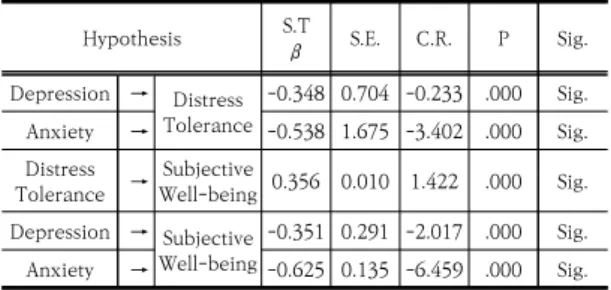 Table  5.  Validation  Results  of  the  Hypothesis 