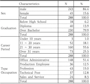 Table  1.  Characteristics  of  the  sample