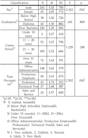 Table  3.  The  effect  of  resilience  career  transition