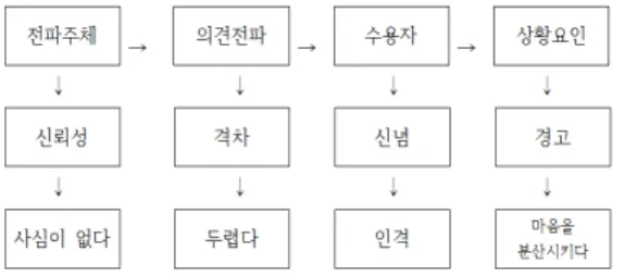 그림 2. 칼 호브랜드의 모형 요약도 여기에서  가로는  설득의  과정으로써  어떤  문제에  대 한  일정한  견해를  가진  설득주체로부터  출발한다
