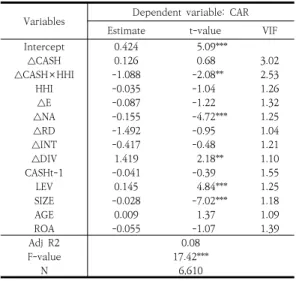 Table  3.  The  effect  of  industry  competition  on  the  excess stock returns due to changes in cash  holdings