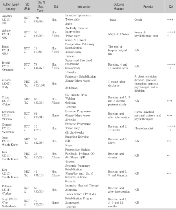 Table  1.  Descriptive  Summary  of  Included  Studies