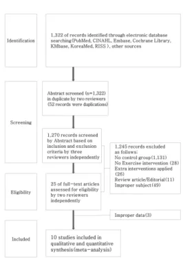 Fig.  1.  Flow  diagram  of  article  selection