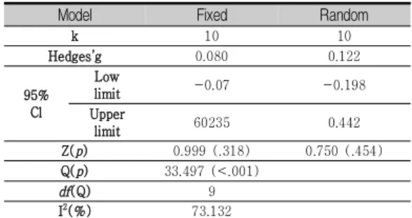 Table  2.  The  effect  size  of  intervention  in  total  group 5.  운동  중재  하부그룹  효과크기 1)  6분  걷기  측정  결과  운동능력 정도를 확인하는 6분 걷기(6MWD)의 효과 크기를 분석에 이용된 연구는 총 5편의 중재는 걷기, 유 산소 운동, 근력 운동, 호흡 운동과 스트레칭이 포함되 어 있었고 측정 시기는 각 연구의 운동 효과를 확인하 기 위하여 각각의 최종 측정치를 분석하였다[T