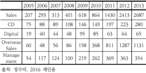 Table  1.  Revenue  Trend  of  SM  Entertainment                   (Unit:  100  million  won)
