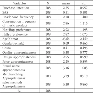 Table  3.  Descriptive  Statistics