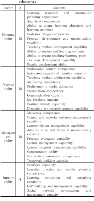 Table  1.  Scale  of  core  competencies  of  lifelong  educators 3.3.2  성인학습자  생애능력 생애능력에  대한  측정은  이석재  외(2003)가  개발한  측정도구[3]를 선정하였으며, 의사소통 능력 48문항, 문 제해결능력  45문항,  자기주도적  학습능력  45문항으로  총  138문항으로  구성하였다