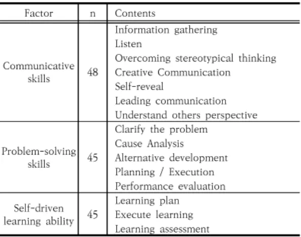 Table  2.  Scale  of  lifetime  competencies  of  adult  learners 3.3  성인학습자  창의성 성인학습자 창의성에 대한 측정은 정은이(2002)가 개 발한 측정도구[28]를 사용하였다