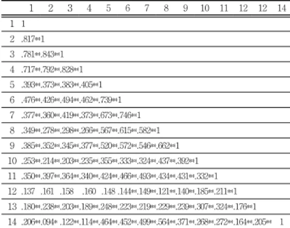 Table  1.  Model  fit  of  Confirmatory  Factor  Analysis