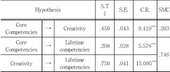 Table  5.  Validation  results  of  the  hypothesis 