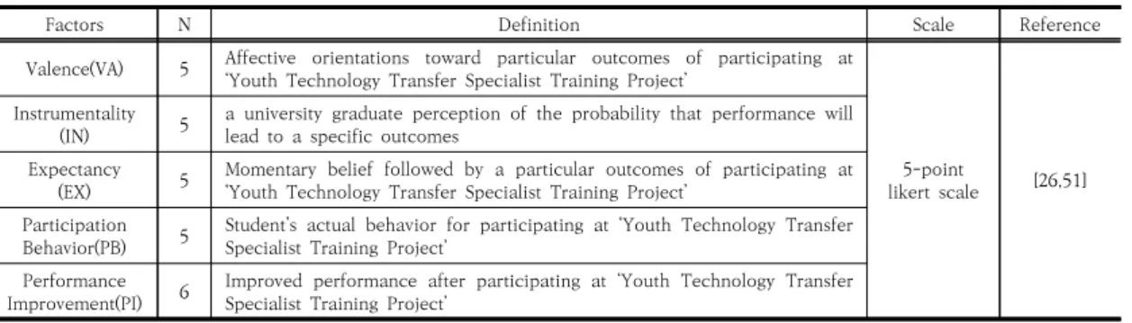 Fig.  1.  Research  Model