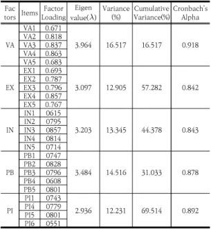 Table  3.  Results  of  Validity  and  Reliability  Test