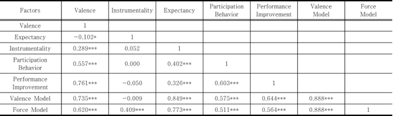 Table  4.  Results  of  ANOVA Careers  since