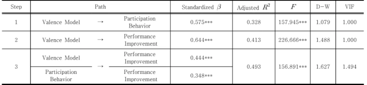 Table  6.  Results  of  Regression  and  Mediation  Analysis(Valence  Model)