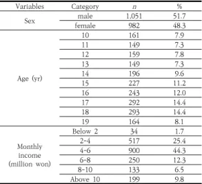 Table 1. General  characteristics  of  participants  ( N =2,033) Variables Category n % Sex male 1,051 51.7 female 982 48.3 Age  (yr) 10 161 7.9111497.3121597.8131497.3141969.6 15 227 11.2 16 243 12.0 17 292 14.4 18 293 14.4 19 164 8.1 Monthly  income (mil