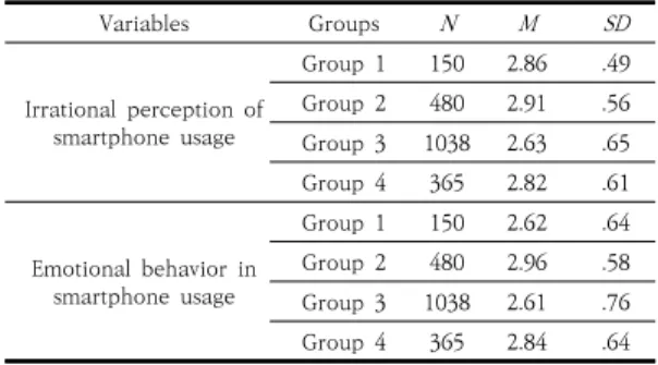 Table 3. Chi-square test cross-table analysis between  gender  and  group