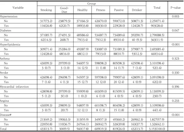 Table  8.  Comparison  of  chronic  disease  between  groups