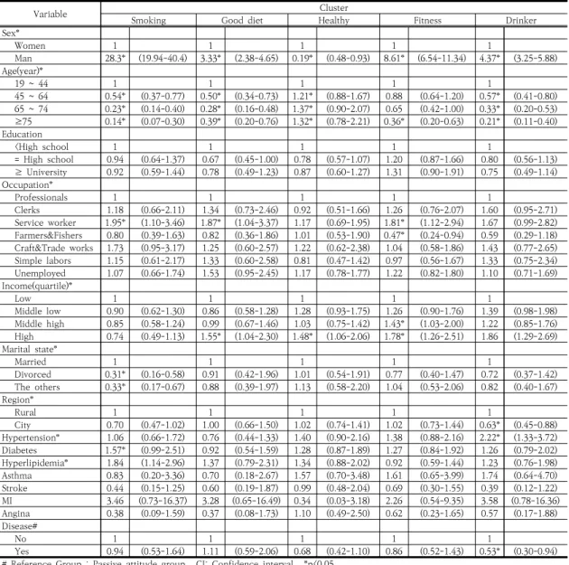 Table  9.  Factors  effecting  the  classification  of  health-related  behavior  cluster