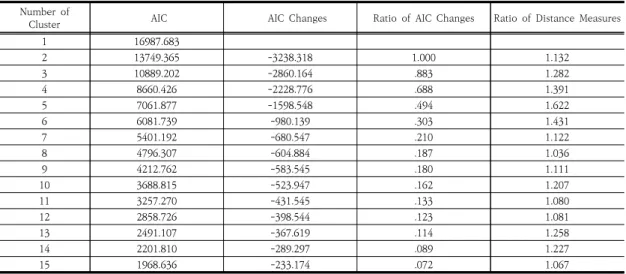 Table  2.  Selecting  number  of  clusters  based  on  Akaike  Information  Criterion  (AIC)35.9%, 농촌 17.9%이고, 결혼 상태는 결혼(유배우자, 동거)이  74.5%,  기타결혼상태(별거,  사별,  무응답,  미혼) 21.6%,  이혼이  3.9%였다.음주에서 경도 음주는 59.0%, 중등도 음주 21.0%, 과도 음주는 20.0%였고, 흡연에서는 비흡연은 82.7%로 가