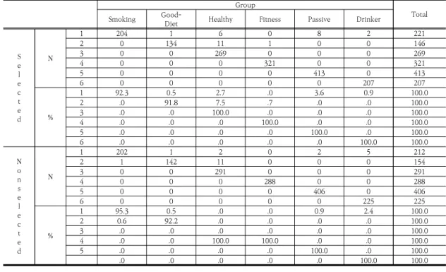 Table  5.  Classification  results  for  groups
