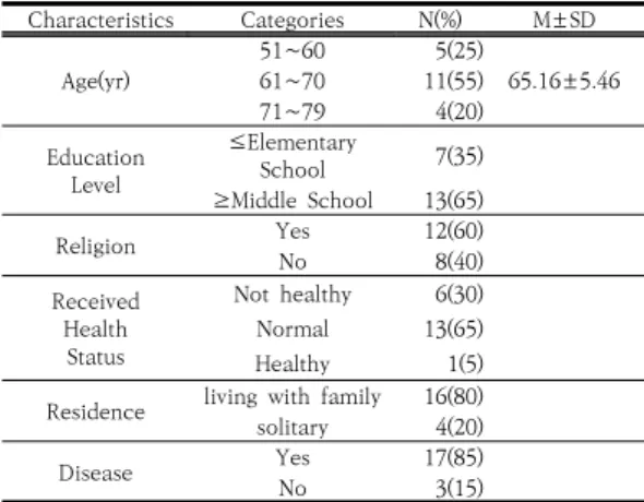 Table  3.  General  characteristics  of  participants (N=20) Characteristics Categories N(%) M±SD Age(yr) 51∼60 5(25)61∼70 11(55) 65.16±5.46 71∼79 4(20) Education Level ≤ElementarySchool 7(35) ≥Middle  School 13(65) Religion Yes 12(60) No 8(40) Received He